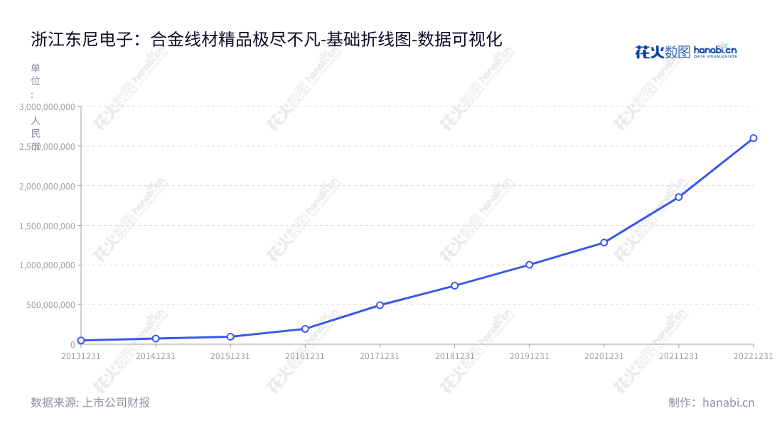 浙江东尼电子股份有限公司（Zhejiang Tony Electronic Co., Ltd.），位于浙江湖州市，致力于超微细合金线材及其他金属基复合材料的应用研发、生产与销售，秉持“技术驱动、创新型企业”宗旨，成为国内外同行公认的行业领头企业。,"603595","东尼电子","Tony Electronic","沈新芳","沈晓宇","国证2000","国证Ａ指","数据可视化","上市公司财报","数据分析","基础折线图","花火数图","图表"