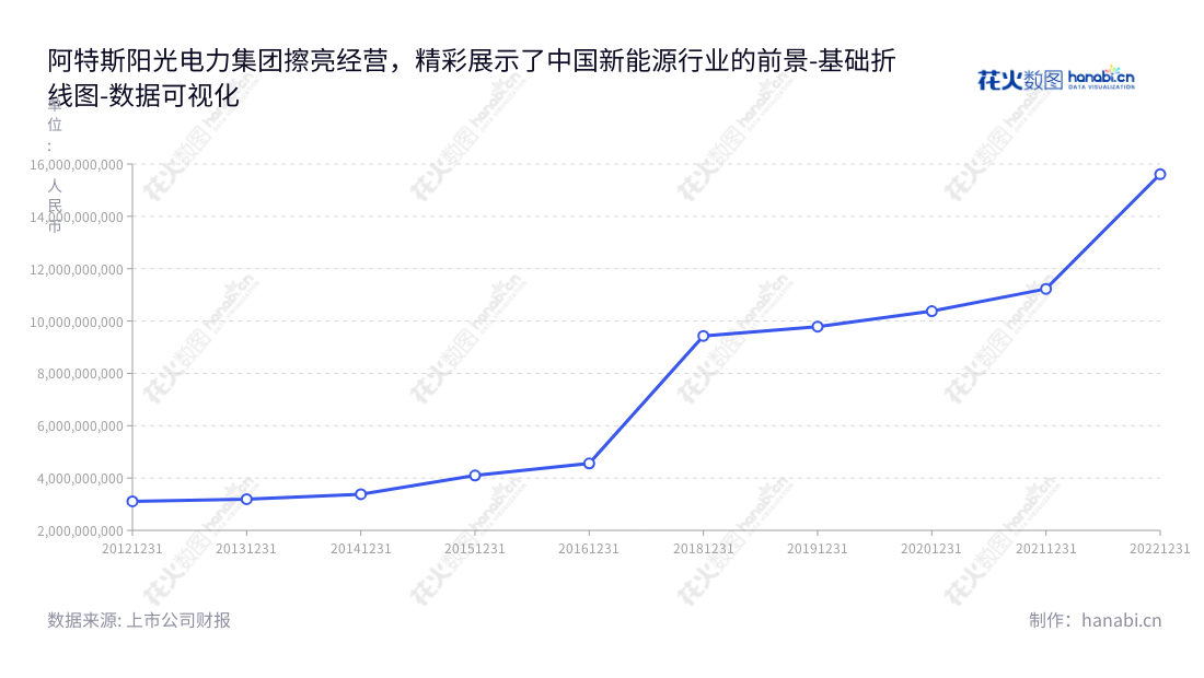 Description:阿特斯阳光电力集团股份有限公司(CSI Solar Co., Ltd.)位于江苏苏州市,主营晶硅光伏组件的研发、生产和销售,董事长Xiaohua Qu,总经理Yan Zhuang。,"688472","阿特斯","CSI","Xiaohua Qu","Yan Zhuang","数据可视化","上市公司财报","数据分析","基础折线图","花火数图","图表"