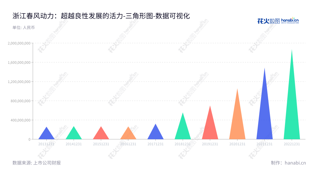 浙江春风动力股份有限公司（CF Moto）是一家致力于全地形车、摩托车、游艇及后市场用品等领域的研发、生产和销售的领先企业。公司总部位于浙江杭州，并在全球各地拥有分支机构。,"603129","春风动力","CF Moto Power","赖国贵","赖民杰","ESG 300","国证Ａ指","巨潮小盘","上证380","数据可视化","上市公司财报","数据分析","三角形图","花火数图","图表"