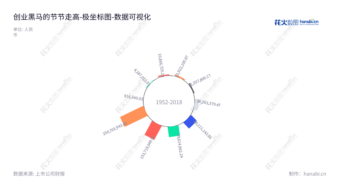 创业黑马科技集团–为创业者提供包括辅导培训、公关服务、会员服务和创业资讯等的综合服务。,"300688","创业黑马","Dark Horse","牛文文","牛文文","国证2000","国证Ａ指","数据可视化","上市公司财报","数据分析","极坐标图","花火数图","图表"