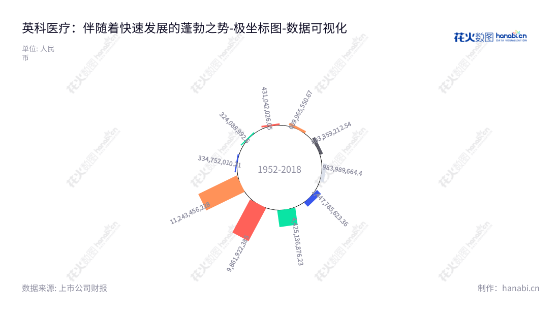 英科医疗（300677）是一家总部位于山东淄博的医疗护理产品供应商，为全球客户提供高质量和高性能的医疗器械和护理产品。该公司以安全有效的产品支持全球医疗卫生市场，并在不断扩大资产规模方面取得了良好的成绩。,"300677","英科医疗","Intco Medical","刘方毅","陈琼","ESG 300","创业板50","创业板指","国证Ａ指","巨潮小盘","深成指R","深证成指","中证500","数据可视化","上市公司财报","数据分析","极坐标图","花火数图","图表"