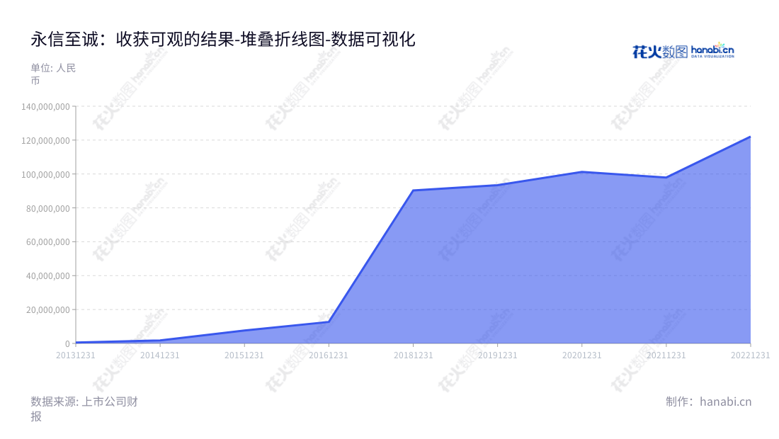 北京永信至诚科技股份有限公司是一家专注于网络安全产品研发、生产和销售的公司，董事长蔡晶晶，总经理陈俊，致力于创造卓越的网络安全体系。,"688244","永信至诚","Integrity","蔡晶晶","陈俊","数据可视化","上市公司财报","数据分析","堆叠折线图","花火数图","图表"