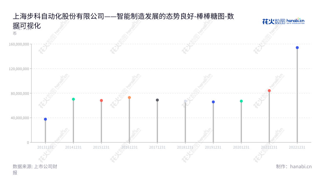 上海步科自动化股份有限公司（Kinco Automation (Shanghai) Co., Ltd.）是一家从事工业自动化设备控制、数字化工厂及工业互联网解决方案的高科技企业，拥有多年积淀的经验和技术。,"688160","步科股份","Kinco","唐咚","唐咚","国证Ａ指","数据可视化","上市公司财报","数据分析","棒棒糖图","花火数图","图表"