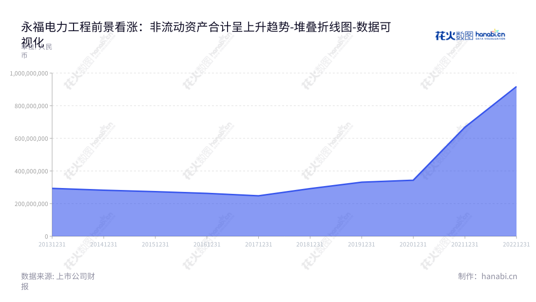 Fujian Yongfu Power Engineering Co., Ltd.是一家位于福建福州市的电力工程公司，专注于电力工程勘察设计及EPC工程总承包服务。,"300712","永福股份","Yongfu","林一文","林一文","国证2000","国证Ａ指","中小创新","数据可视化","上市公司财报","数据分析","堆叠折线图","花火数图","图表"