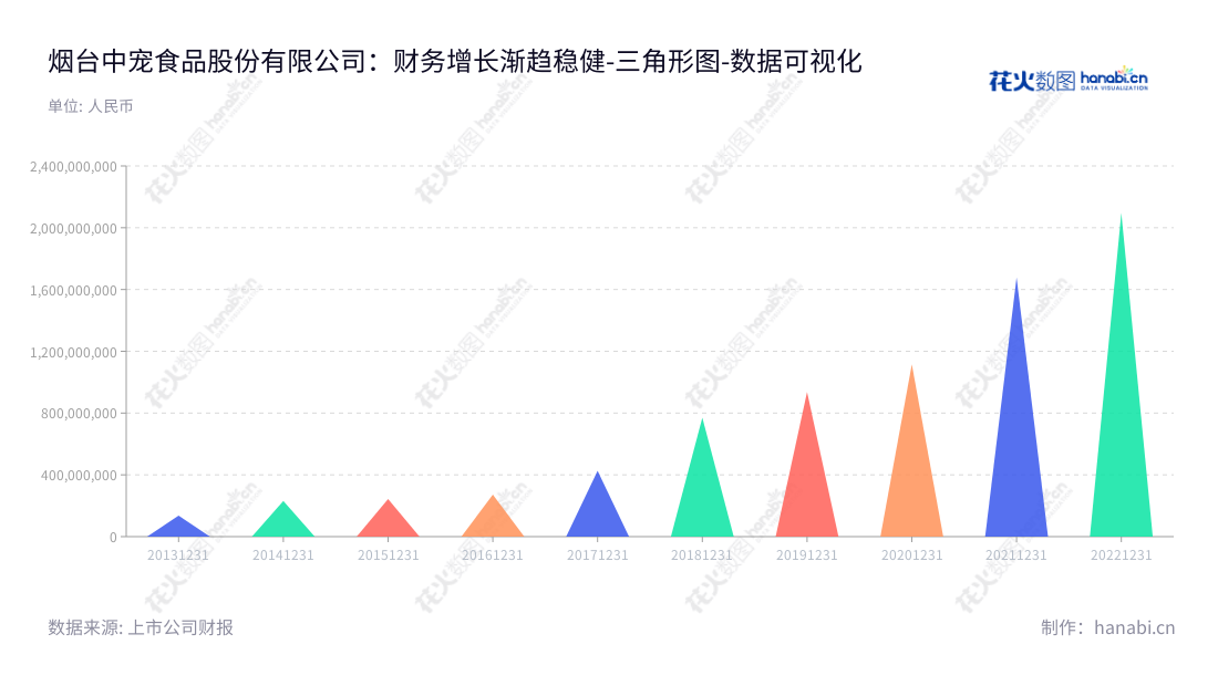烟台中宠食品股份有限公司（002891）是一家专注于研发、生产和销售犬用及猫用宠物食品的公司，总部位于山东烟台。我们始终致力于通过拥有一流的产品满足宠物主人的需求，并在增加实力和持续创新方面表现出色。,"002891","中宠股份","China Pet","郝忠礼","郝忠礼","国证2000","国证Ａ指","深市精选","中小创新","数据可视化","上市公司财报","数据分析","三角形图","花火数图","图表"