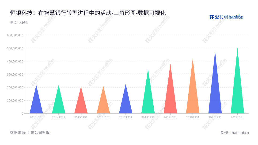 恒银科技专注于提供转型升级过程中所需的智慧银行现金类、非现金类、支付安全类等多方位的产品和服务。其全称为恒银金融科技股份有限公司，座落于天津，董事长江浩然兼任总经理，提供前沿的智能金融科技解决方案。,"603106","恒银科技","Cashway","江浩然","江浩然","国证Ａ指","数据可视化","上市公司财报","数据分析","三角形图","花火数图","图表"