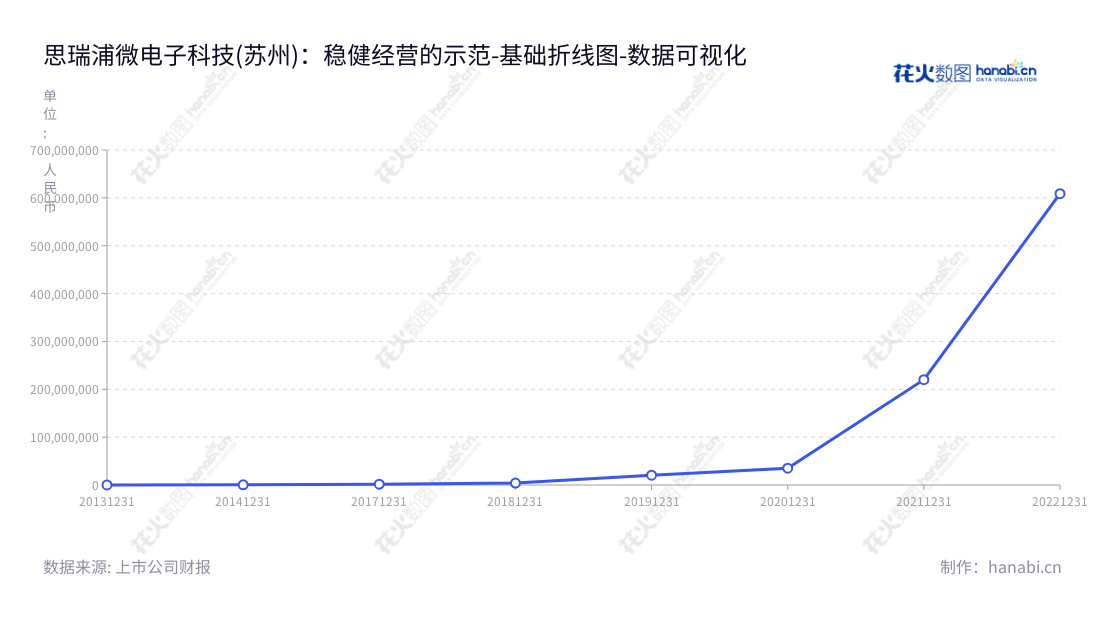 思瑞浦微电子(688536)是苏州市一家集模拟集成电路研发及销售为一体的高科技企业,致力于为客户提供优质的产品服务。,"688536","思瑞浦","3Peak","ZHIXU ZHOU","吴建刚","国证A指","巨潮中盘","上证380","中证500","数据可视化","上市公司财报","数据分析","基础折线图","花火数图","图表"