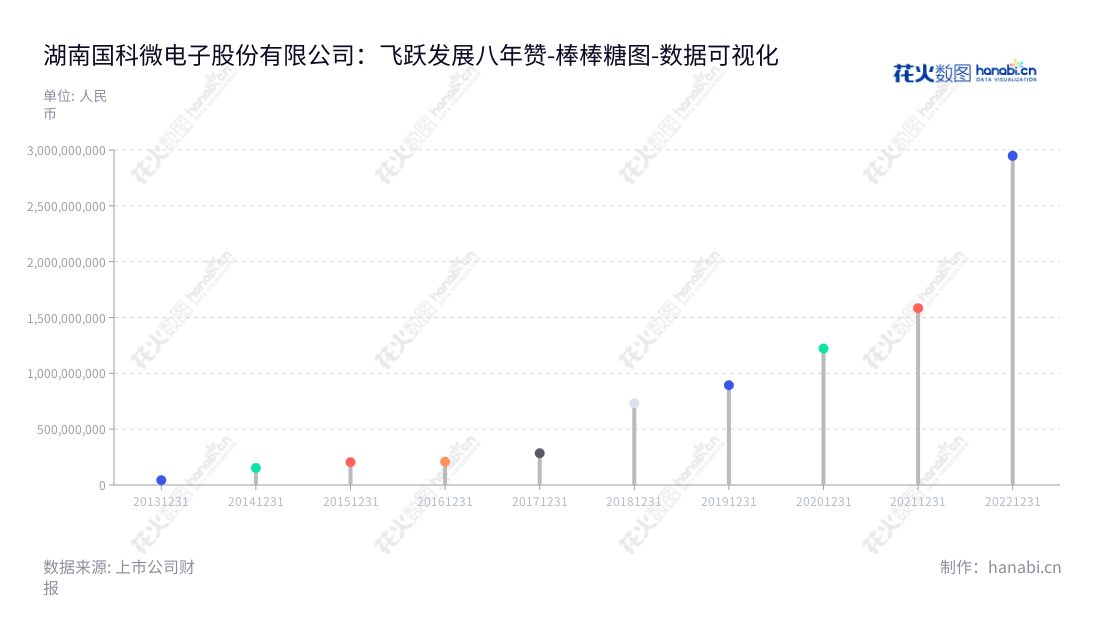 湖南国科微电子股份有限公司（Hunan Goke Microelectronics Co., Ltd.），于长沙市，专注于广播电视、智能监控、固态存储以及物联网等领域的芯片产品研发及销售。,"300672","国科微","Goke Microelectronics","向平","向平","创业新兴","国证Ａ指","巨潮小盘","深成指R","深证成指","数据可视化","上市公司财报","数据分析","棒棒糖图","花火数图","图表"