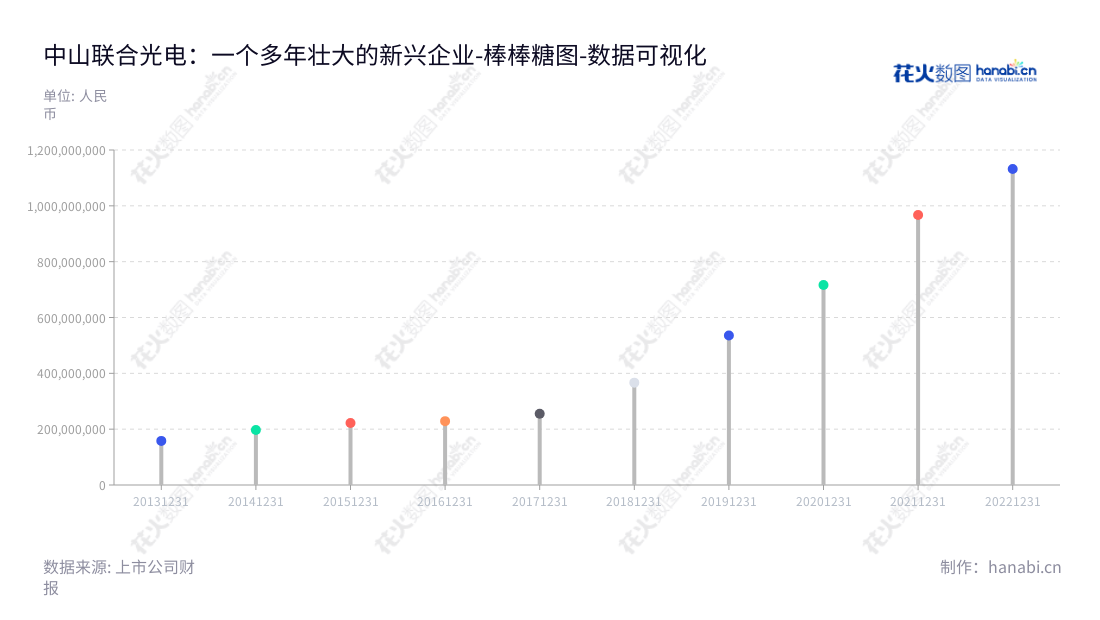 中山联合光电科技股份有限公司（Union Optech Co., Ltd.）是一家位于广东中山市的光学镜头及镜头相关光电器件研发、设计、生产和销售的公司，产品应用于生活和商业活动。,"300691","联合光电","Union Optech","龚俊强","邱盛平","国证2000","国证Ａ指","数据可视化","上市公司财报","数据分析","棒棒糖图","花火数图","图表"
