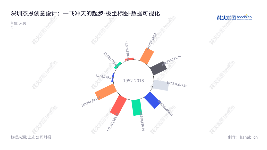 深圳市杰恩创意设计股份有限公司（300668），致力于提供建筑室内设计服务，其非流动资产合计历史报表见证其历年稳定经营增长的优势和能力。,"300668","杰恩设计","Jiang and Associates Design","姜峰","姜峰","国证Ａ指","数据可视化","上市公司财报","数据分析","极坐标图","花火数图","图表"
