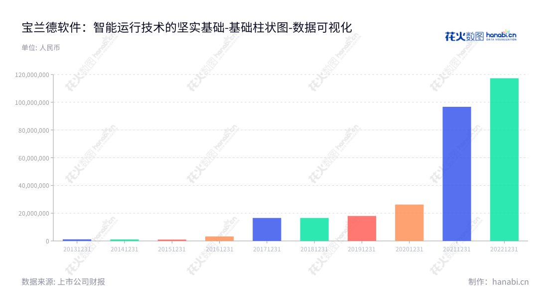  北京宝兰德软件股份有限公司是一家致力于中间件软件产品以及云管理平台软件、应用性能管理软件等智能运维产品的研发和销售的公司。,"688058","宝兰德","Baolande","易存道","谢楠","国证Ａ指","数据可视化","上市公司财报","数据分析","基础柱状图","花火数图","图表"