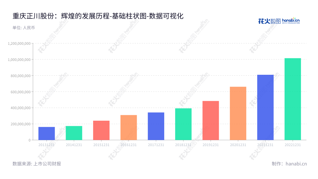 description放在HEAD里可以帮助引擎了解它更多,也可以给予不同的搜索引擎优化: 重庆正川医药包装材料股份有限公司(Chongqing Zhengchuan Pharmaceutical Packaging Co., Ltd.)主营业务为药用玻璃管制瓶等药用包装材料的研发、生产和销售,位于重庆市,董事长为邓勇,总经理为邓秋晗,8年来非流动资产不断增加。,"603976","正川股份","Zhengchuan","邓勇","邓秋晗","国证A指","数据可视化","上市公司财报","数据分析","基础柱状图","花火数图","图表"