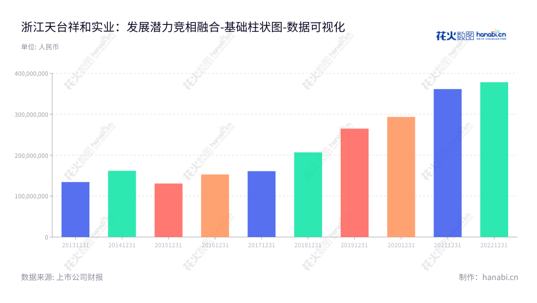 浙江天台祥和实业股份有限公司（Zhejiang Tiantai Xianghe Industrial Co., Ltd.）是一家总部位于台州市的轨道扣件非金属部件和电子元器件配件研发、生产和销售公司。,"603500","祥和实业","Xianghe Industrial","汤友钱","汤啸","国证Ａ指","数据可视化","上市公司财报","数据分析","基础柱状图","花火数图","图表"
