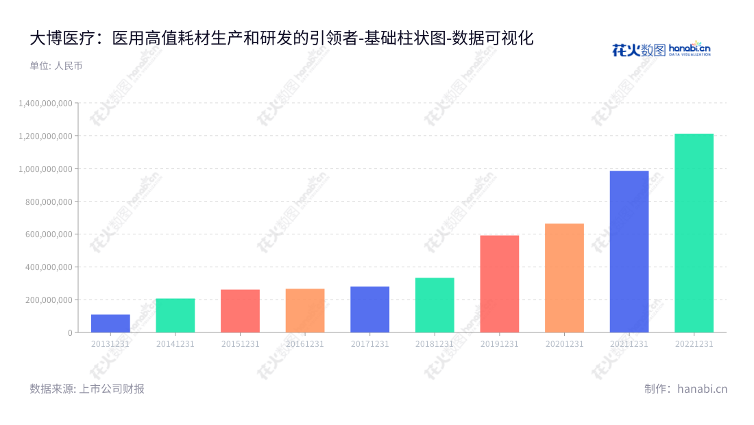 大博医疗是一家位于福建厦门市的医用高值耗材生产研发和销售的企业，拥有丰富的线上和线下服务资源，专业服务医疗科技行业，致力于为用户提供优质安全的解决方案。,"002901","大博医疗","Double Medical","林志雄","罗炯","国证Ａ指","巨潮小盘","深成指R","深市精选","深证成指","中小300","中证500","数据可视化","上市公司财报","数据分析","基础柱状图","花火数图","图表"