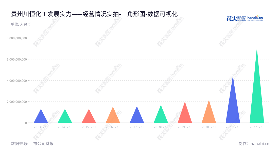 贵州川恒化工股份有限公司(002895)，主营磷酸及磷酸盐产品，多年优势技术和丰富市场经验，不断实现非流动资产增长。,"002895","川恒股份","Chanhen","吴海斌","吴海斌","国证2000","国证Ａ指","深市精选","中小300","中小创新","数据可视化","上市公司财报","数据分析","三角形图","花火数图","图表"