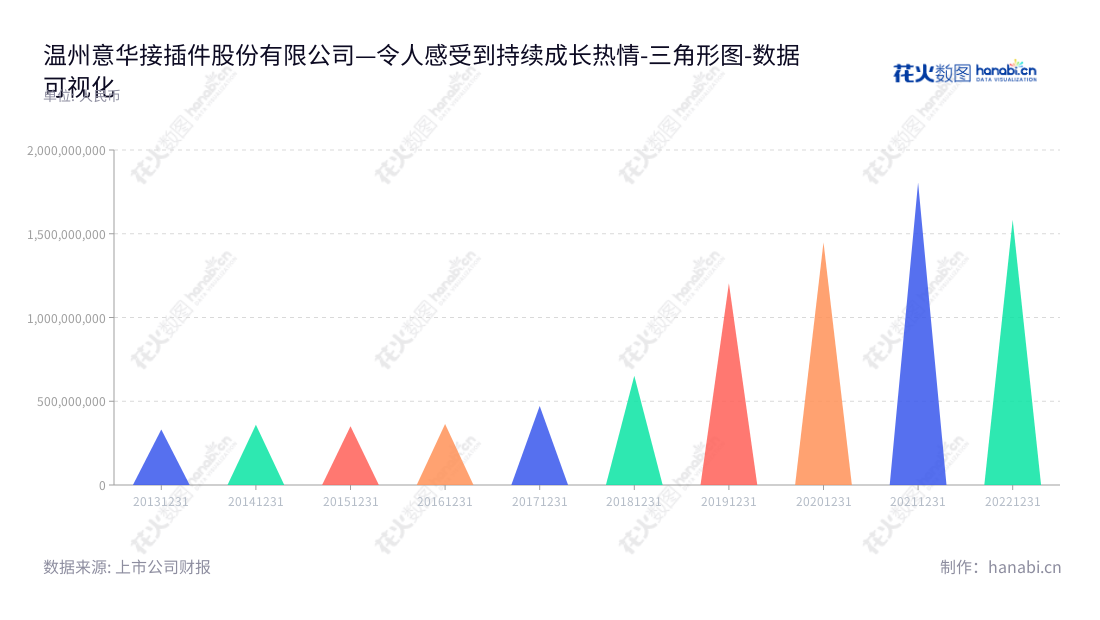 温州意华接插件股份有限公司（Wenzhou Yihua Connector Co., Ltd.） 是一家研发、生产及销售连接器及组件产品的公司，位于浙江温州，蔡胜才为董事长，蒋友安为总经理。,"002897","意华股份","Yihua","蔡胜才","蒋友安","国证2000","国证Ａ指","深市精选","中小创新","数据可视化","上市公司财报","数据分析","三角形图","花火数图","图表"