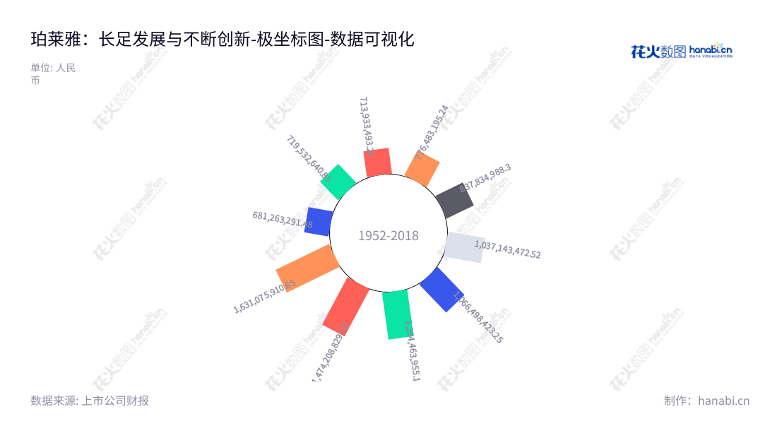 珀莱雅（Proya Cosmetics Co., Ltd.）致力于化妆品研发、生产和销售，总部位于浙江杭州。为顾客提供高质量的化妆品产品及服务，满足消费者的个性化需求。,"603605","珀莱雅","Proya","侯军呈","方玉友","ESG 300","国证Ａ指","国证治理","巨潮中盘","上证180","数据可视化","上市公司财报","数据分析","极坐标图","花火数图","图表"
