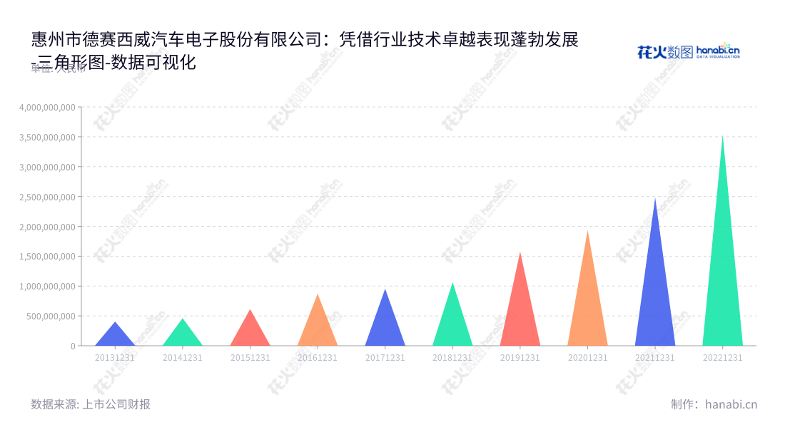 改写前：Huizhou Desay SV Automotive Co., Ltd. (002920) is a company engaged in the research, design, production and sale of automotive electronics products, located in Huizhou City, Guangdong Province, with Tan Choon Lim as Chairman and Gao Dapeng as General Manager.改写后：Huizhou Desay SV Automotive Co., Ltd. (002920)，广东惠州的汽车电子产品研发设计、生产和销售企业，由董事长TAN CHOON LIM和总经理高大鹏领导。,"002920","德赛西威","Desay SV","TAN CHOON LIM","高大鹏","ESG 300","分析师指数","国证Ａ指","沪深300","巨潮中盘","深成指R","深市精选","深证100","深证100R","深证300","深证成指","深证新兴","中创100","中小100","中小300","中小新兴","中证新兴","数据可视化","上市公司财报","数据分析","三角形图","花火数图","图表"