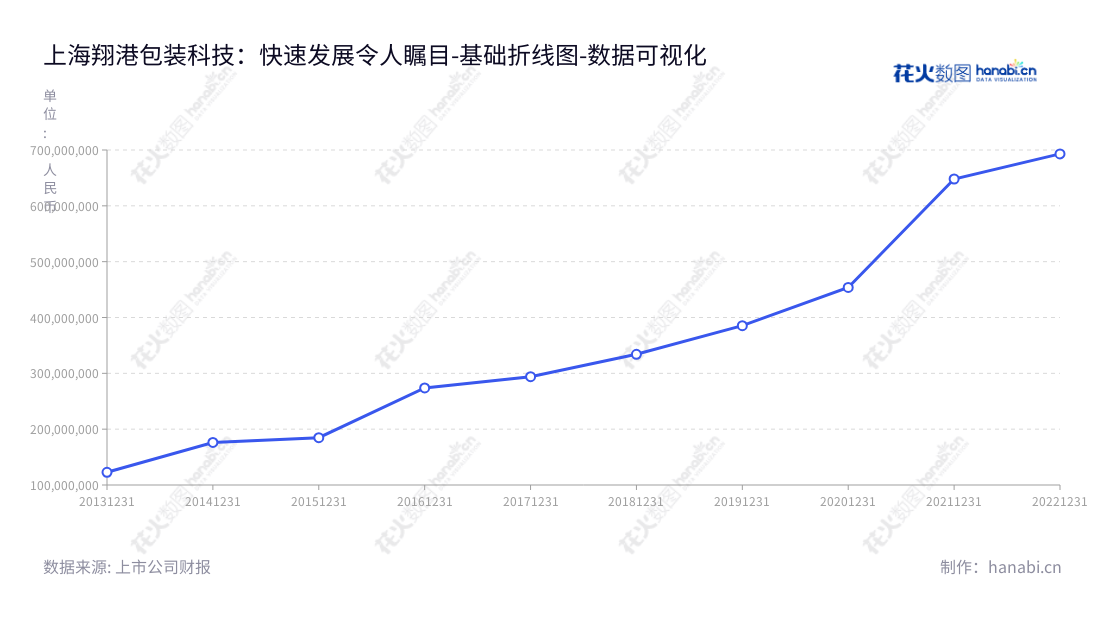 上海翔港包装科技股份有限公司(Sunglow Packaging Technology Co., Ltd.)是一家集研发、制造、销售彩盒、标签等包装印刷产品于一体的公司,位于上海市。产品覆盖范围广泛,深受客户欢迎。从2013年至2022年,公司非流动资产数值不断增加,表明公司业务运营状况良好。,"603499","翔港科技","Sunglow Technology","董建军","董建军","国证A指","数据可视化","上市公司财报","数据分析","基础折线图","花火数图","图表"