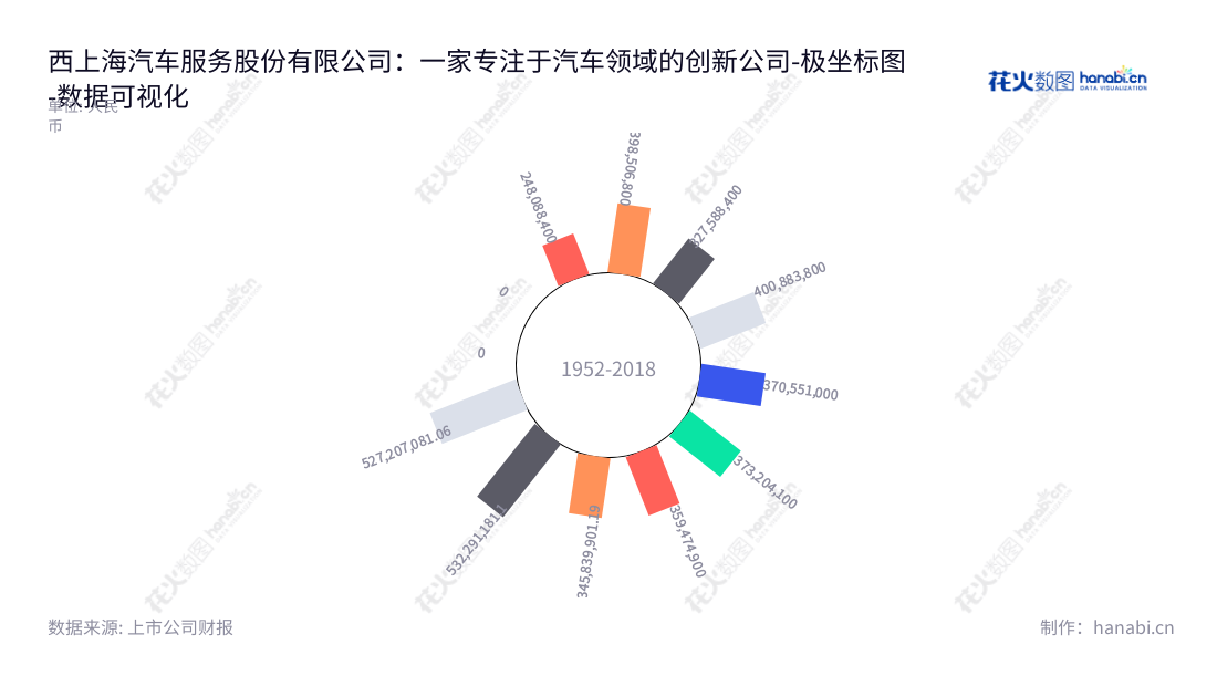 西上海汽车服务股份有限公司（West Shanghai Automotive Service Co., Ltd.），位于上海，是汽车物流服务和汽车零部件研发、生产与销售的专业公司，拥有多年的运营经验和可靠的财务实力。,"605151","西上海","West Shanghai","朱燕阳","朱燕阳","国证Ａ指","数据可视化","上市公司财报","数据分析","极坐标图","花火数图","图表"