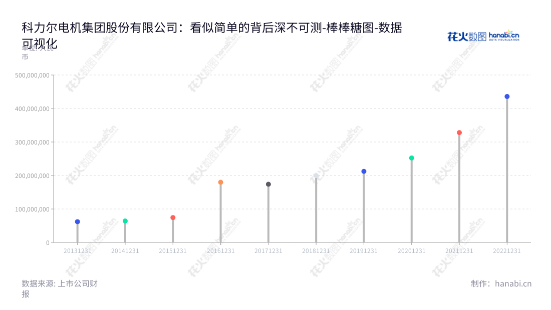  科力尔电机集团股份有限公司（Keli Motor Group Co., Ltd.）是一家位于湖南永州市的综合电机企业，致力于开发、生产和销售微特电机。,"002892","科力尔","Keli","聂鹏举","聂鹏举","国证2000","国证Ａ指","深市精选","数据可视化","上市公司财报","数据分析","棒棒糖图","花火数图","图表"