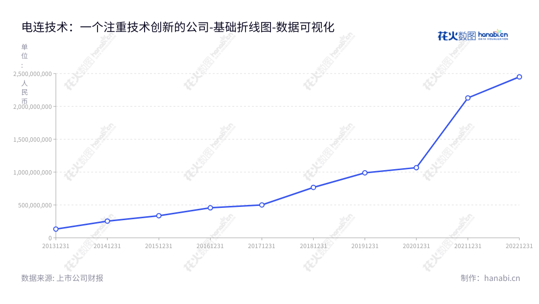 电连技术（300679）是总部位于深圳的一家专注于微型电连接器及互连系统技术研究、设计、制造和销售服务的公司。,"300679","电连技术","Electric Connector Technology","陈育宣","李瑛","国证2000","国证Ａ指","深成指R","深证成指","数据可视化","上市公司财报","数据分析","基础折线图","花火数图","图表"