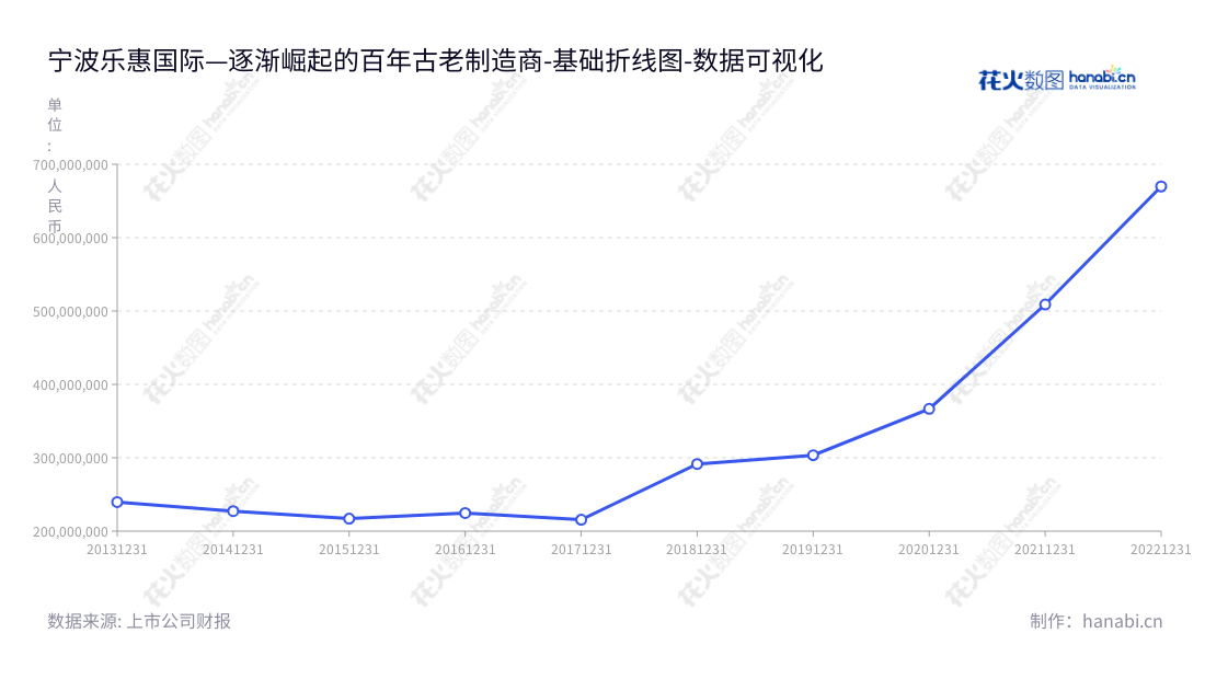 宁波乐惠国际(603076)是一家浙江宁波市的工程装备股份有限公司，主要从事液体食品装备、啤酒、饮料和乳品装备及无菌灌装设备的设计、制造、安装和服务。该公司近年来取得了良好发展，其非流动资产合计不断增加。,"603076","乐惠国际","Lehui International","赖云来","黄粤宁","国证2000","国证Ａ指","数据可视化","上市公司财报","数据分析","基础折线图","花火数图","图表"