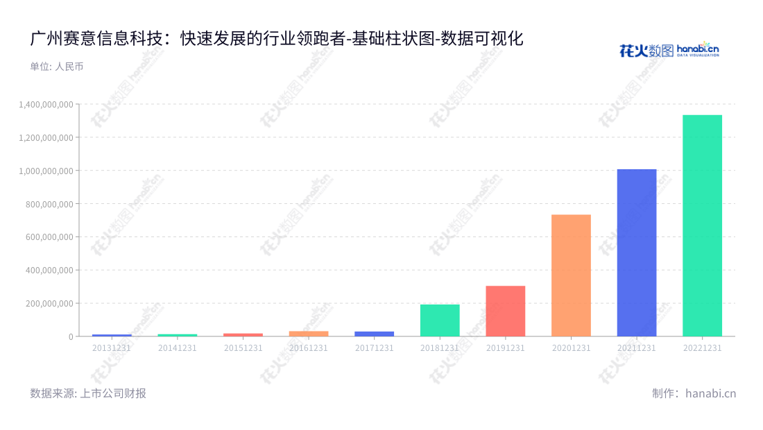 广州赛意信息科技股份有限公司（300687），专注于为制造、零售、服务等行业客户提供完整的信息化解决方案和服务，拥有丰富的行业经验。,"300687","赛意信息","Sie Consulting","张成康","张成康","国证2000","国证Ａ指","深证责任","中小创新","数据可视化","上市公司财报","数据分析","基础柱状图","花火数图","图表"