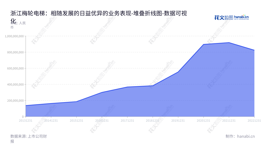 浙江梅轮电梯股份有限公司（603321），专业从事电梯、自动扶梯、自动人行道及相关配套产品的研发设计、制造、销售、安装、改造和维保服务，多年来一直保持快速增长态势。,"603321","梅轮电梯","Meilun Elevator","钱雪林","钱雪林","国证Ａ指","数据可视化","上市公司财报","数据分析","堆叠折线图","花火数图","图表"