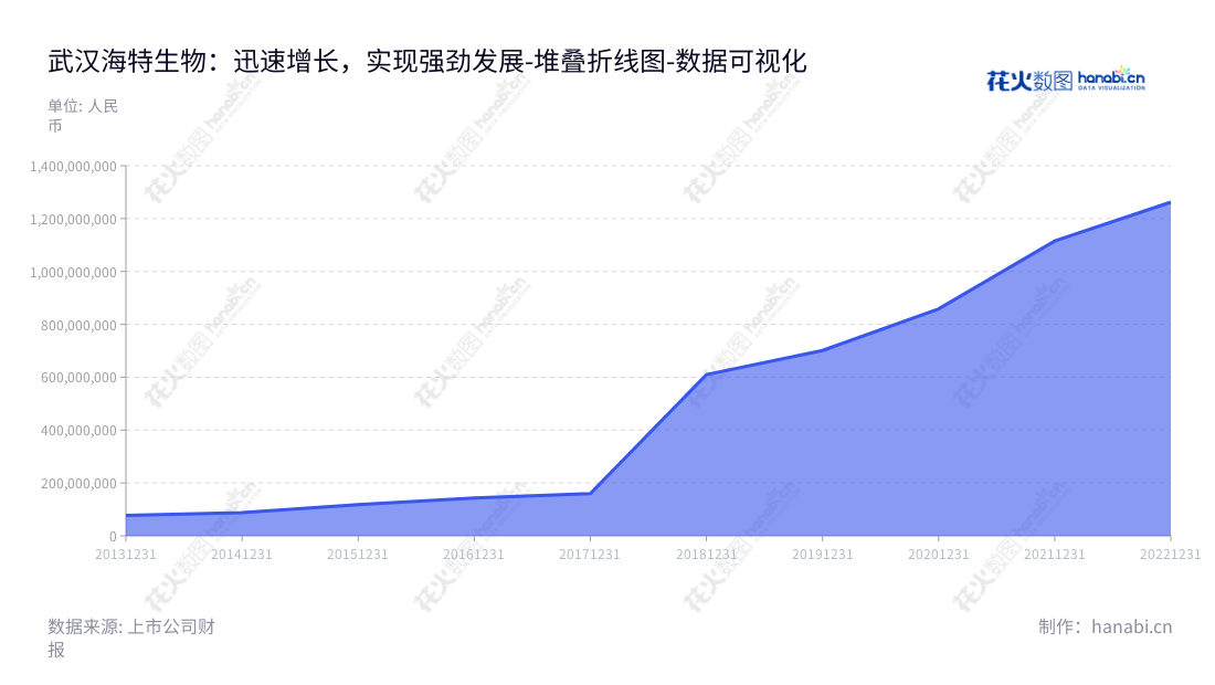 武汉海特生物是一家位于湖北武汉市的生物制品和化学药品研发，生产及销售企业，主要产品有注射用鼠神经生长因子冻干粉针剂、注射用抗乙肝转移因子冻干粉针剂、凝血酶和其他化学药品。,"300683","海特生物","Hiteck Biological","陈亚","陈亚","国证2000","国证Ａ指","数据可视化","上市公司财报","数据分析","堆叠折线图","花火数图","图表"