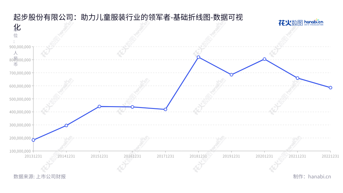 起步股份有限公司（Qibu Corporation Limited）是一家设计、研发、生产和销售童鞋、童装和儿童服饰配饰等产品的公司，提供高质量产品，位于浙江丽水市，www.abckids.com.cn 。,"603557","ST起步","Qibu","陈丽红","孙兵","数据可视化","上市公司财报","数据分析","基础折线图","花火数图","图表"