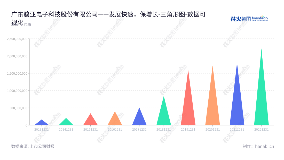 广东骏亚电子科技股份有限公司（Guangdong Champion Asia Electronics Co., Ltd.），主营业务为印制电路板研发、制造、销售及表面贴装（SMT）服务，经营范围覆盖亚洲地区。,"603386","骏亚科技","Guangdong Champion Asia","叶晓彬","叶晓彬","国证2000","国证Ａ指","数据可视化","上市公司财报","数据分析","三角形图","花火数图","图表"