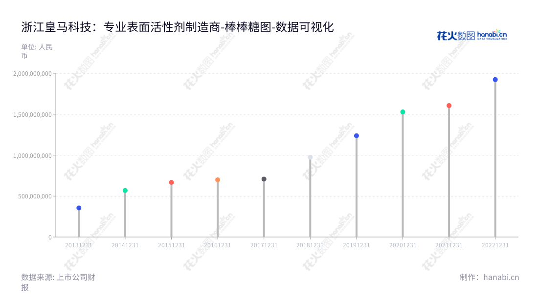 浙江皇马科技股份有限公司专门从事特种表面活性剂的研发、生产与销售，位于浙江绍兴市，公司的董事长为王伟松，总经理为王新荣。,"603181","皇马科技","Huangma Technology","王伟松","王新荣","国证2000","国证Ａ指","数据可视化","上市公司财报","数据分析","棒棒糖图","花火数图","图表"