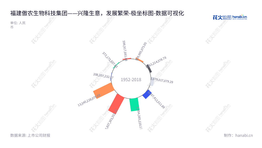 福建傲农生物科技集团股份有限公司(603363)是中国领先的养猪和饲料生产商,十年来一直专注于提供合格的猪肉、饲料产品及养殖服务。,"603363","傲农生物","Aonong Biological","吴有林","吴有林","国证2000","国证A指","数据可视化","上市公司财报","数据分析","极坐标图","花火数图","图表"