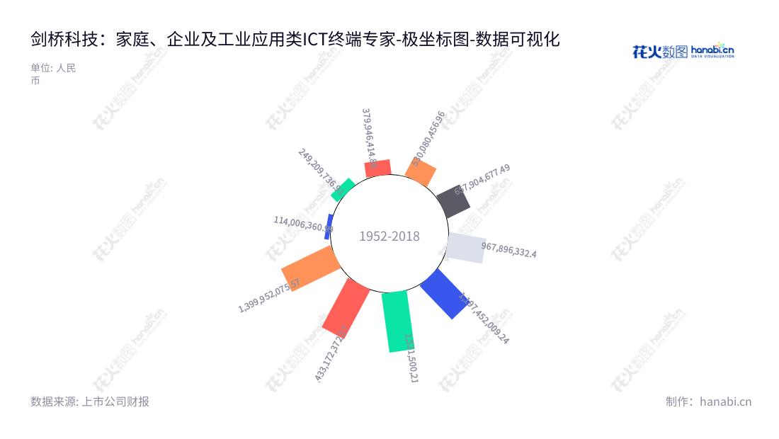上海剑桥科技股份有限公司（CIG Shanghai Co., Ltd.）是基于合作模式（主要为JDM和ODM模式）进行家庭、企业及工业应用类ICT终端领域产品的研发、生产和销售的上市公司。,"603083","剑桥科技","CIG","Gerald G Wong","Gerald G Wong","国证2000","国证Ａ指","数据可视化","上市公司财报","数据分析","极坐标图","花火数图","图表"