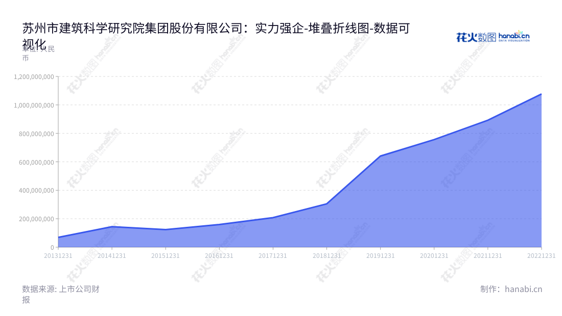 苏州市建筑科学研究院集团股份有限公司（603183）成立于2013年，主营业务为工程技术服务以及新型建筑材料生产销售。经过多年发展，资产总额不断增加。苏州市建筑科学研究院集团是江苏省最大的建筑科学研究院之一，致力于为建筑行业提供全方位高质量建筑工程技术服务及新型建筑材料。,"603183","建研院","Institute of Building Science","吴小翔","吴小翔","国证Ａ指","数据可视化","上市公司财报","数据分析","堆叠折线图","花火数图","图表"