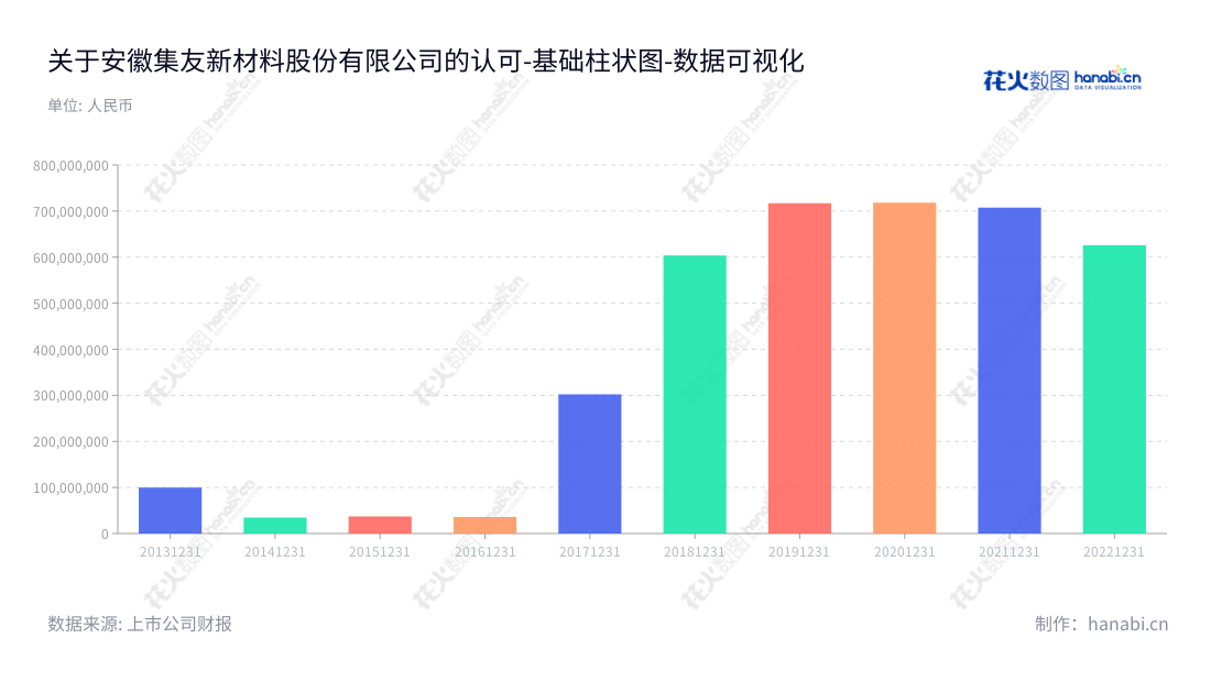 安徽集友新材料股份有限公司专注于烟用接装纸、烟用封签纸及电化铝的研发、生产及销售，是一家位于安徽安庆的著名企业。,"603429","集友股份","Genuine","徐善水","徐善水","国证2000","国证Ａ指","上证380","数据可视化","上市公司财报","数据分析","基础柱状图","花火数图","图表"