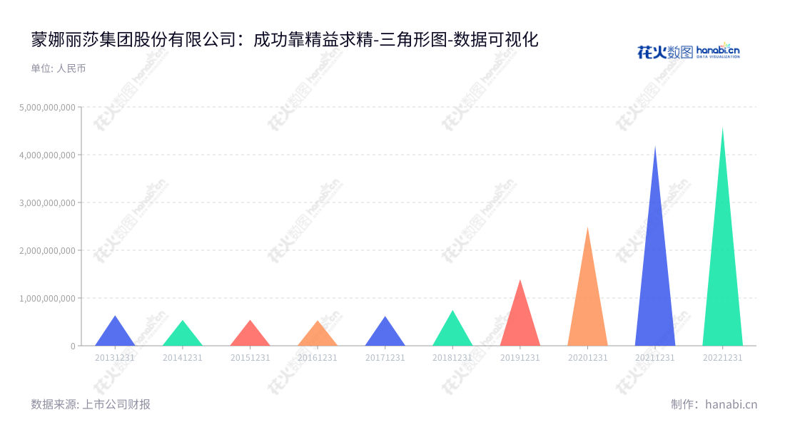 蒙娜丽莎集团股份有限公司（002918）是一家位于广东佛山的高品质建筑陶瓷研发、生产和销售产品的公司。蒙娜丽莎是由董事长萧华和总经理萧礼标领导的。近十年内，公司非流动资产总额有逐年增长的趋势。,"002918","蒙娜丽莎","Monalisa","萧华","萧礼标","国证2000","国证Ａ指","深市精选","中小创新","数据可视化","上市公司财报","数据分析","三角形图","花火数图","图表"