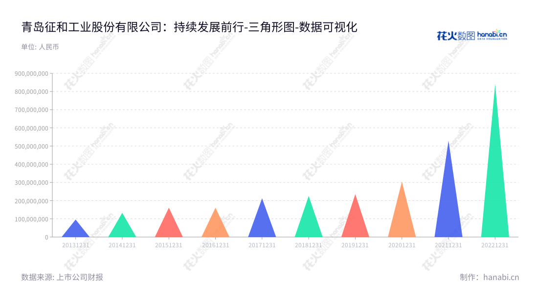 青岛征和工业股份有限公司（Qingdao Choho Industrial Co., Ltd.）是一家位于山东青岛市的企业，致力于研发、制造和销售各类链传动系统。公司由金玉谟兼任董事长和总经理管理，历年非流动资产合计见证其发展。,"003033","征和工业","Choho Industrial","金玉谟","金玉谟","国证Ａ指","数据可视化","上市公司财报","数据分析","三角形图","花火数图","图表"