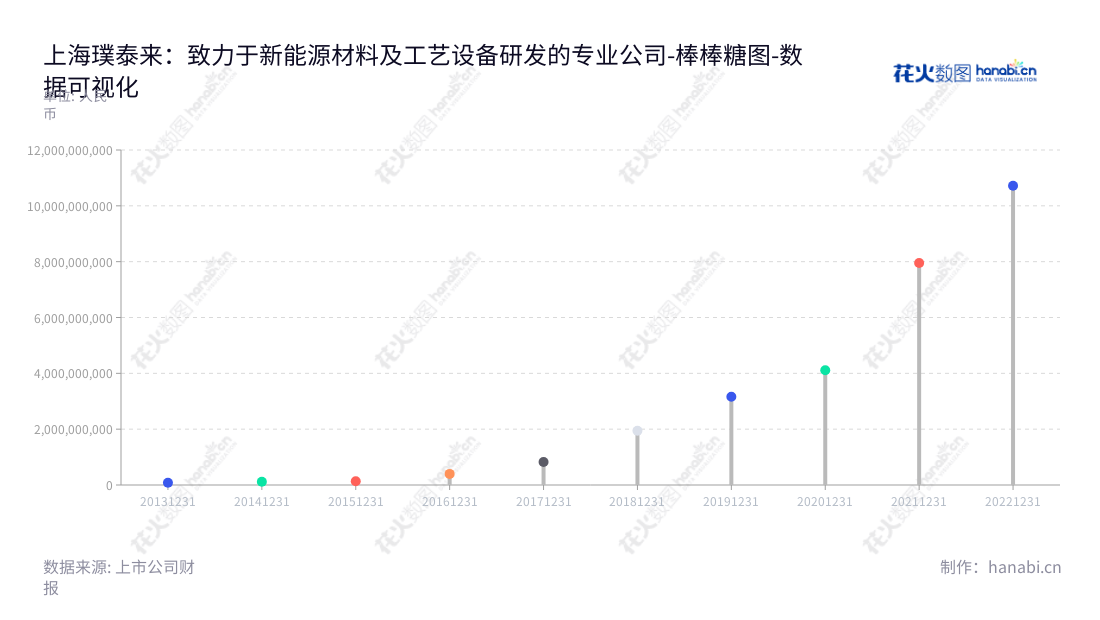 上海璞泰来新能源科技股份有限公司（Shanghai Putailai New Energy Technology Co., Ltd），为新能源锂离子电池材料和专业工艺设备提供综合解决方案，主营业务涵盖锂离子电池负极材料、自动化涂布机、涂覆隔膜、铝塑包装膜及纳米氧化铝等领域。,"603659","璞泰来","Putailai","梁丰","陈卫","ESG 300","国证Ａ指","国证环保","沪深300","巨潮大盘","内地低碳","上证180","中证新兴","数据可视化","上市公司财报","数据分析","棒棒糖图","花火数图","图表"