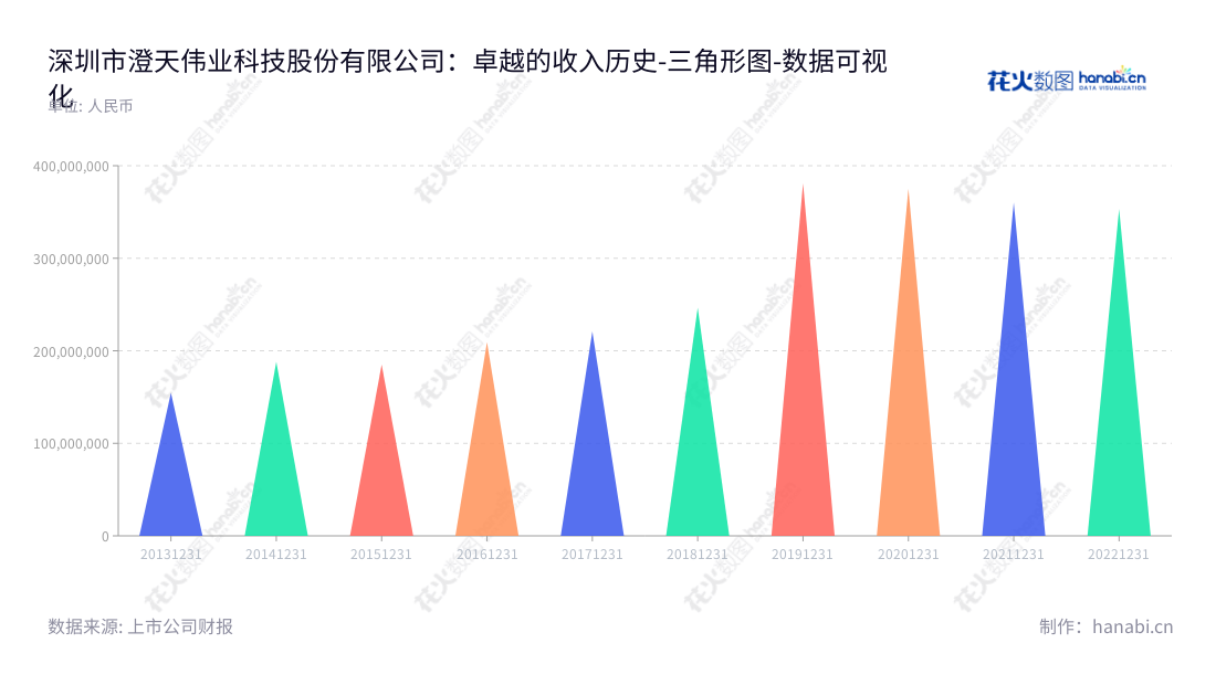 澄天伟业(300689)是深圳一家专业生产智能卡和金融IC 卡制造商，致力于推动金融技术发展，秉持创新精神，不断改善产品质量及服务内涵，积极拓展全球市场。,"300689","澄天伟业","Chengtian Weiye","冯学裕","冯学裕","国证Ａ指","数据可视化","上市公司财报","数据分析","三角形图","花火数图","图表"