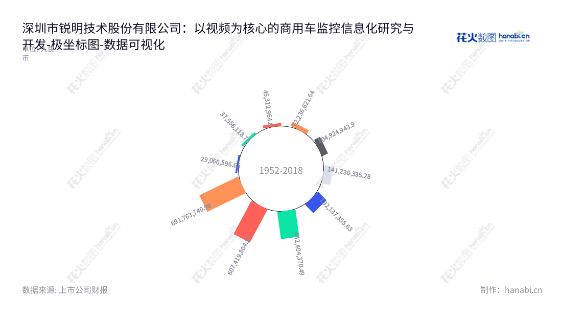 锐明技术（002970）位于深圳，以视频为核心，致力于商用车监控信息化产品的研发、生产和销售，董事长赵志坚，总经理也是赵志坚。,"002970","锐明技术","Streamax Technology","赵志坚","赵志坚","国证2000","国证Ａ指","深市精选","数据可视化","上市公司财报","数据分析","极坐标图","花火数图","图表"