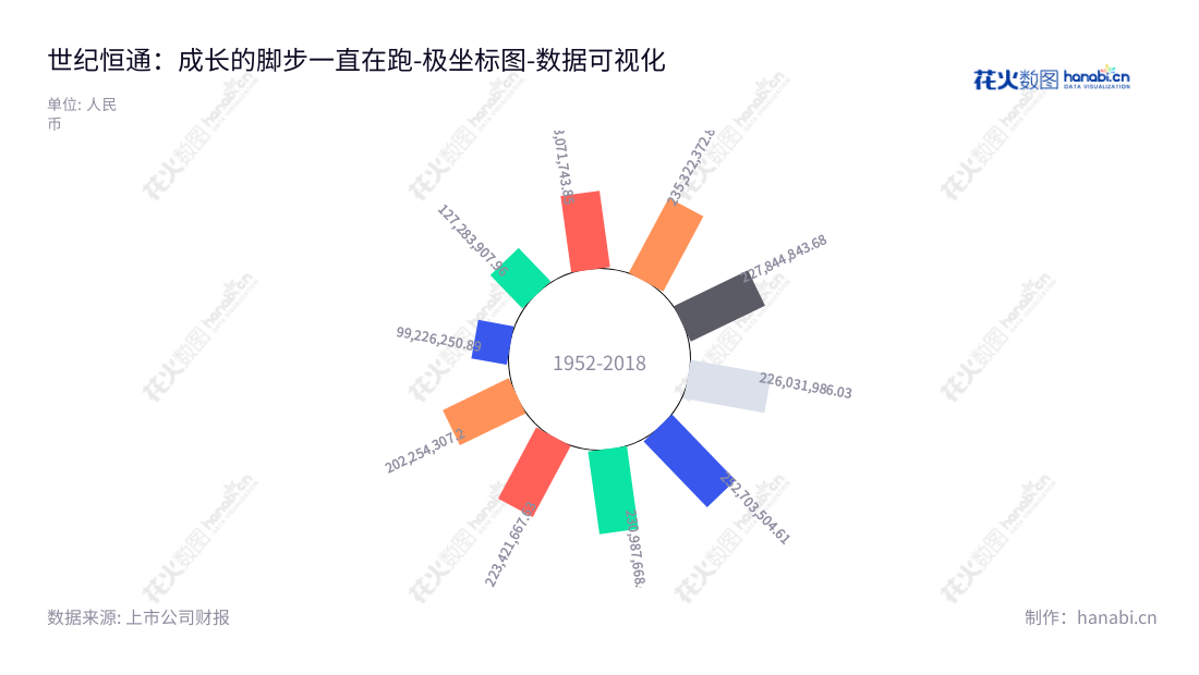 世纪恒通科技股份有限公司（Shijihengtong Technology Co., Ltd.），位于中国贵州，是一家专业技术平台开发及服务网络搭建的专业服务商。致力为客户提供安全、可靠的技术服务，坚持超越客户期望和日常工作。,"301428","世纪恒通","Shijihengtong","杨兴海","杨兴荣","国证Ａ指","数据可视化","上市公司财报","数据分析","极坐标图","花火数图","图表"