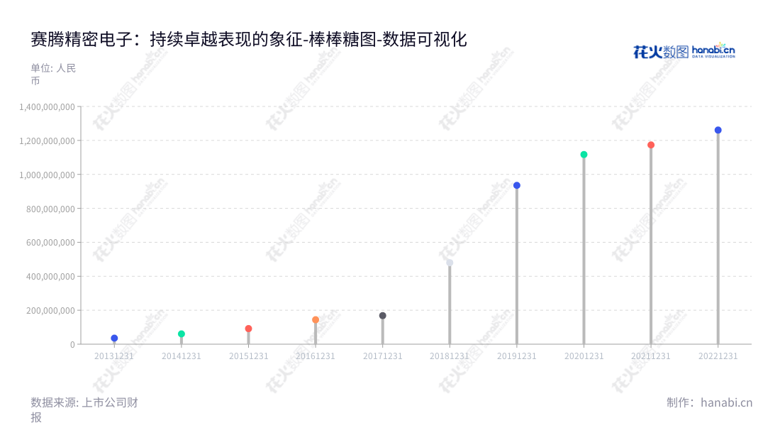赛腾股份（Suzhou Secote Precision Electronic Co., Ltd.）是一家专门从事自动化生产设备研发、设计、生产、销售及技术服务的企业，致力于为客户提供智能化生产系统解决方案。,"603283","赛腾股份","Secote","孙丰","孙丰","国证2000","国证Ａ指","上证380","数据可视化","上市公司财报","数据分析","棒棒糖图","花火数图","图表"