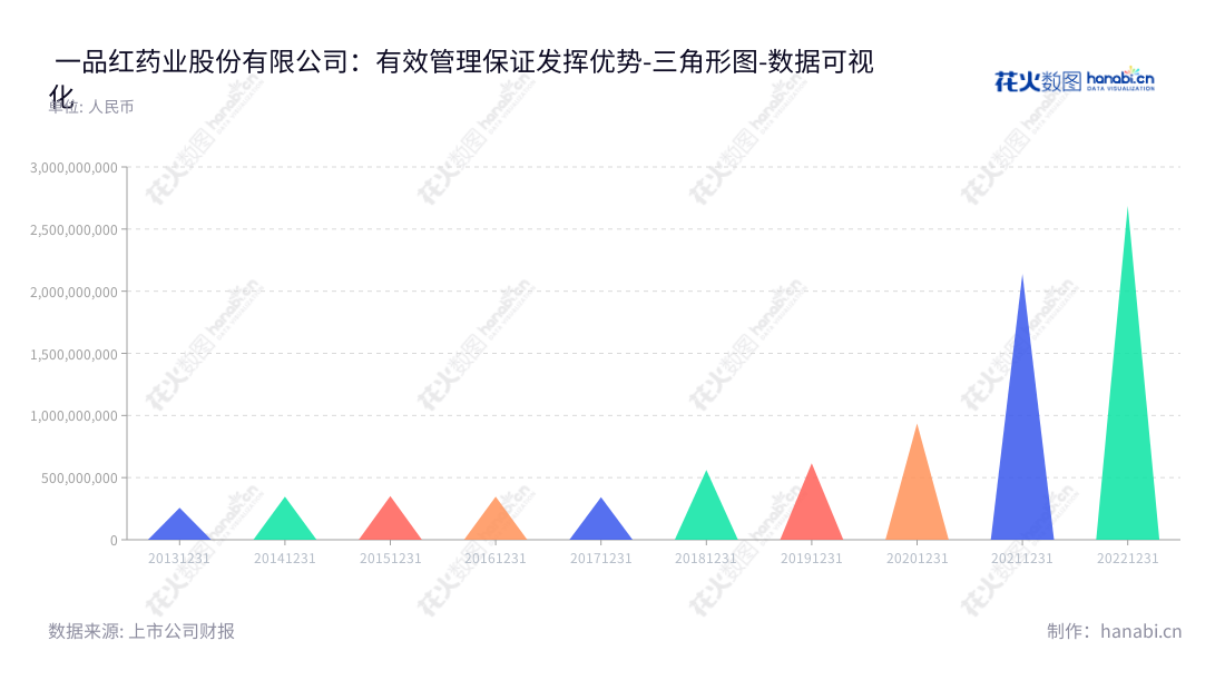 一品红药业股份有限公司（ApicHope Pharmaceutical Co., Ltd.）是一家总部位于中国广州的制药公司，主要开展自有药品研发和生产、销售及药品代理销售业务。该公司将继续实施可持续发展战略，致力于提供更为安全、高效、可靠的药品及医疗服务。,"300723","一品红","ApicHope Pharmaceutical","李捍雄","李捍雄","国证2000","国证Ａ指","中小创新","数据可视化","上市公司财报","数据分析","三角形图","花火数图","图表"