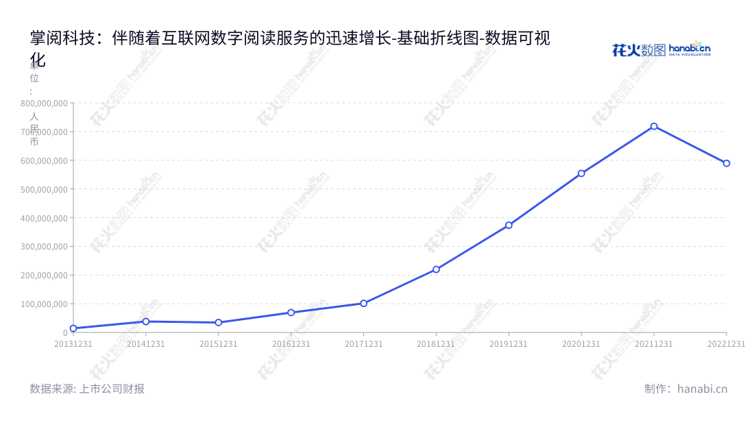 掌阅科技(603533)是一家位于北京的互联网数字阅读服务及增值服务公司，致力于构建全球移动阅读空间，倡导与传统纸质书籍的融合与发展。,"603533","掌阅科技","IReader Technology","成湘均","成湘均","国证2000","国证Ａ指","数据可视化","上市公司财报","数据分析","基础折线图","花火数图","图表"