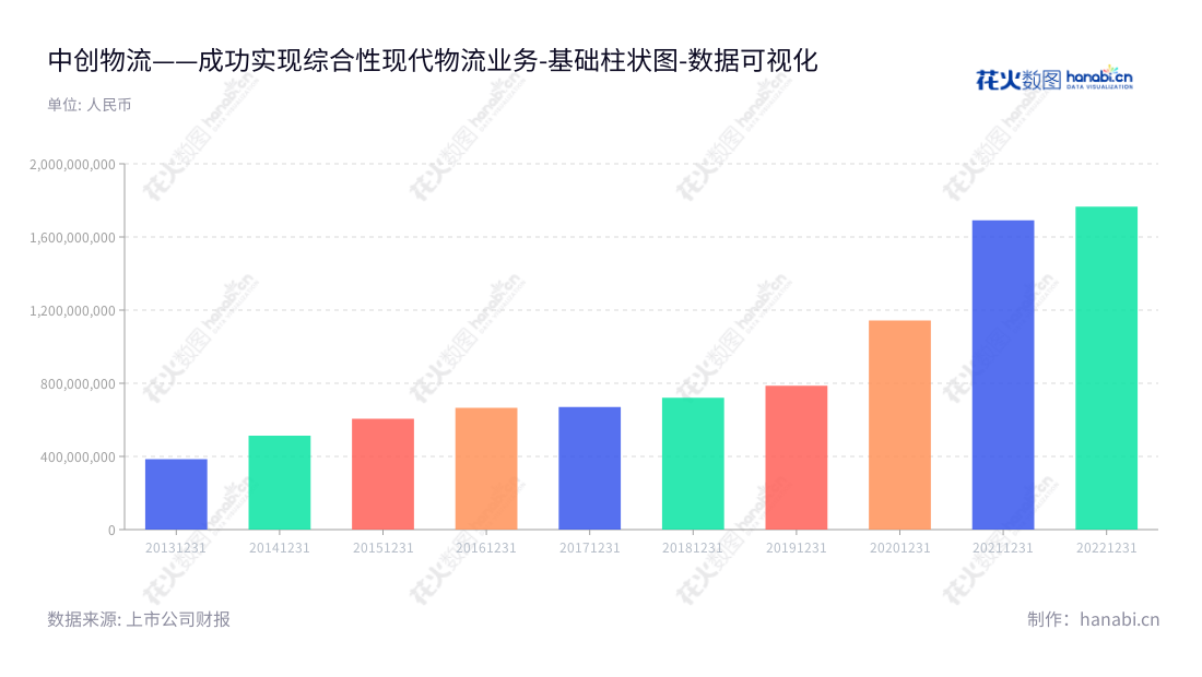 中创物流是一家位于山东青岛市的综合性现代物流股份有限公司，致力于提供全方位物流服务，拥有完善的非流动资产合计及多年稳定发展经验。,"603967","中创物流","China Master Logistics","李松青","葛言华","国证Ａ指","数据可视化","上市公司财报","数据分析","基础柱状图","花火数图","图表"