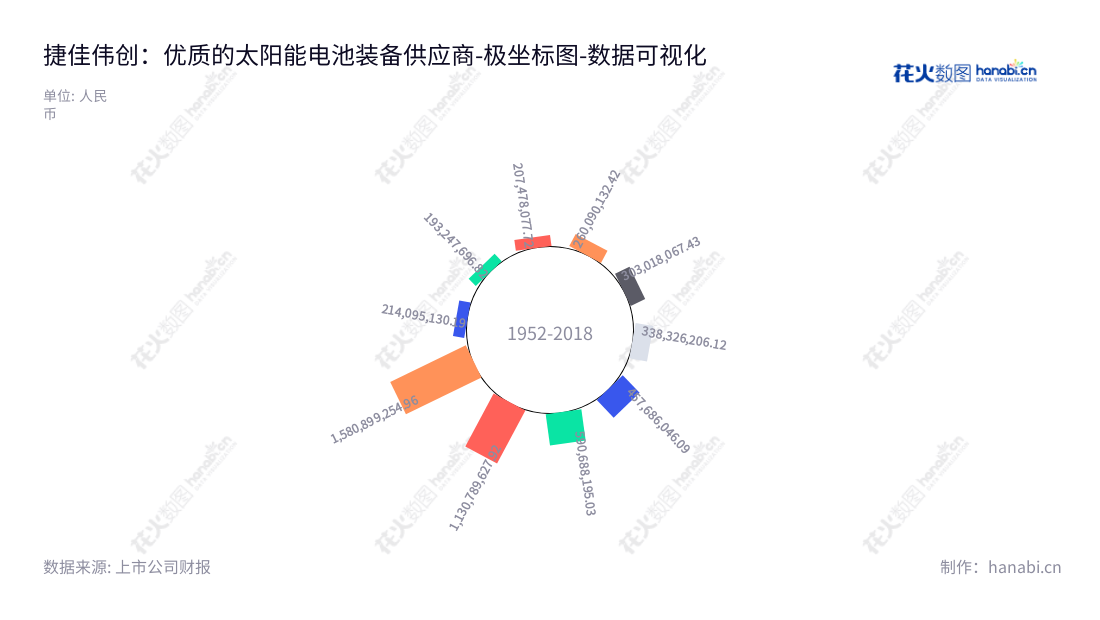 捷佳伟创(300724)是一家总部位于广东深圳的新能源装备股份公司，专注于太阳能电池片生产工艺设备的研发、制造和销售。,"300724","捷佳伟创","S.C","余仲","余仲","创业板50","创业板指","创业新兴","国证Ａ指","国证环保","巨潮中盘","内地低碳","深成指R","深证300","深证成指","深证环保","深证新兴","中创100","中证500","数据可视化","上市公司财报","数据分析","极坐标图","花火数图","图表"