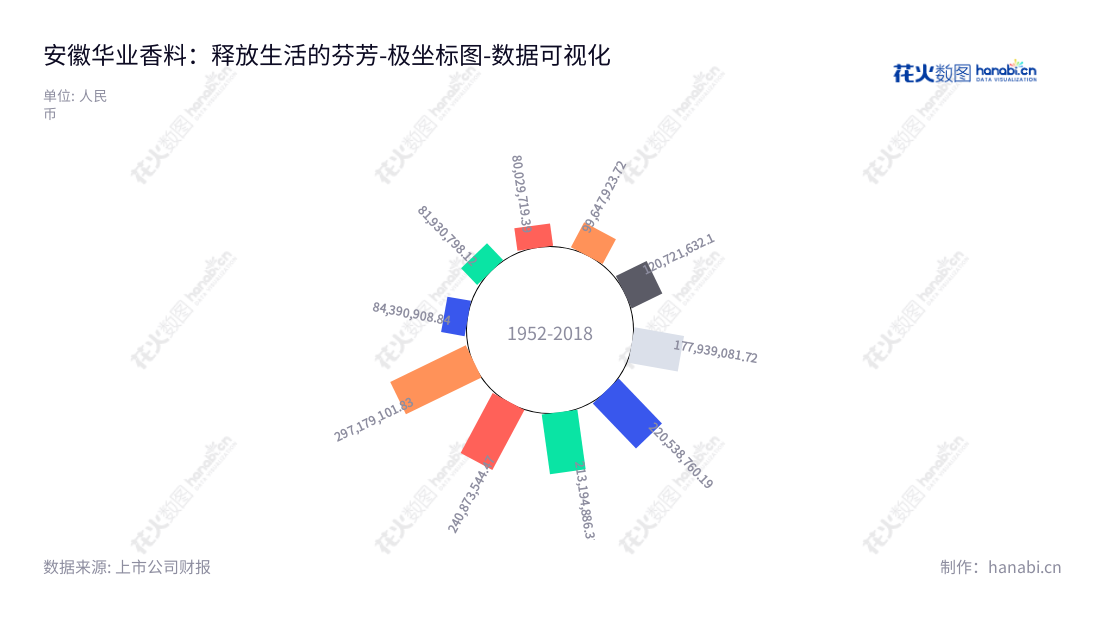 安徽华业香料股份有限公司，位于安徽安庆，是一家全球领先的合成香料研发、生产和销售商。专注于高纯度内酯系列合成香料的研发和销售，并致力于为客户提供优质产品和服务。,"300886","华业香料","Hyea Aromas","华文亮","徐基平","国证Ａ指","数据可视化","上市公司财报","数据分析","极坐标图","花火数图","图表"