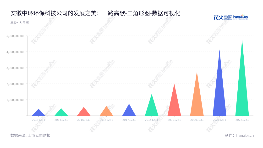 安徽中环环保是一家位于安徽合肥的公司，主营污水处理、环境工程等业务。董事长张伯中，总经理宋永莲，10年来非流动资产的总和逐年增长。,"300692","中环环保","Zhonghuan Environmental Protection","张伯中","宋永莲","国证Ａ指","数据可视化","上市公司财报","数据分析","三角形图","花火数图","图表"